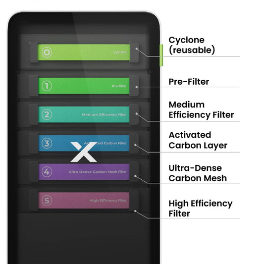 Filtres de remplacement xTool pour purificateur d'air SafetyPro AP2