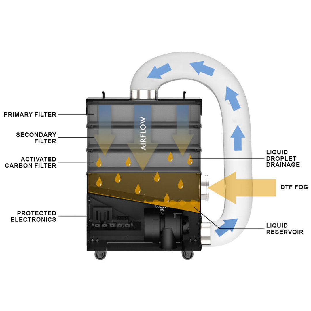 Filtre à charbon actif DTF pour extracteur de fumée DTF